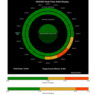 Solar Status